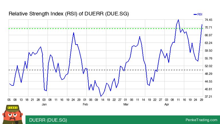 I found you an Overbought RSI (Relative Strength Index) on the daily chart of DUERR (DUE.SG). Is that #bullish or #bearish? $due #due #rsi #overbought #stu #xstu penketrading.com/symbols/DUE.ST…