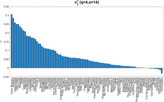 Study of correlations in NFT market dynamics using econometric techniques #Econometrics #NFT #MarketAnalysis