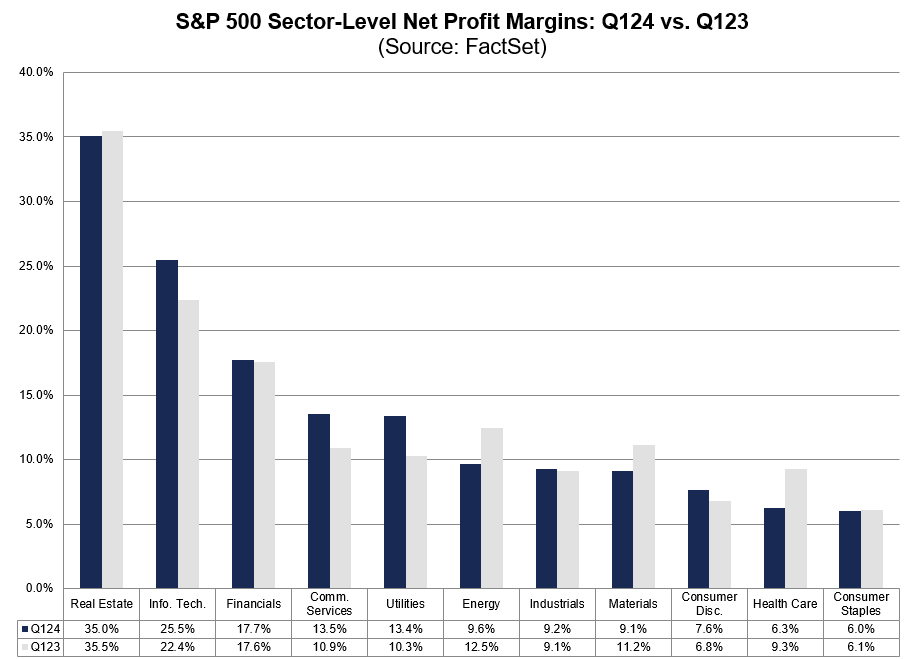 6 $SPX sectors are reporting a Y/Y increase in net profit margins in Q1 2024 (vs. Q4 2023). #earnings, #earningsinsight, bit.ly/4bijXKG