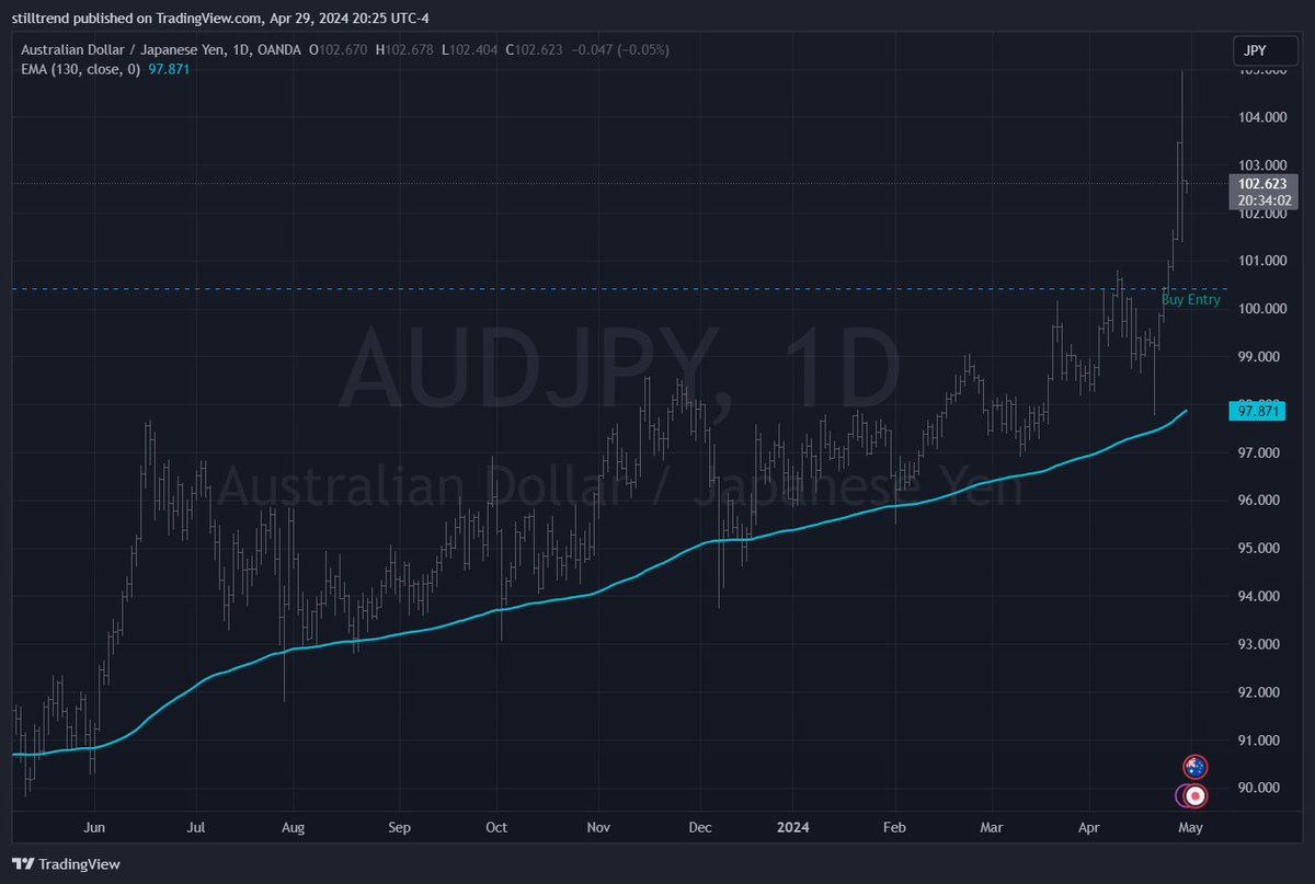 Status - AUDJPY D1