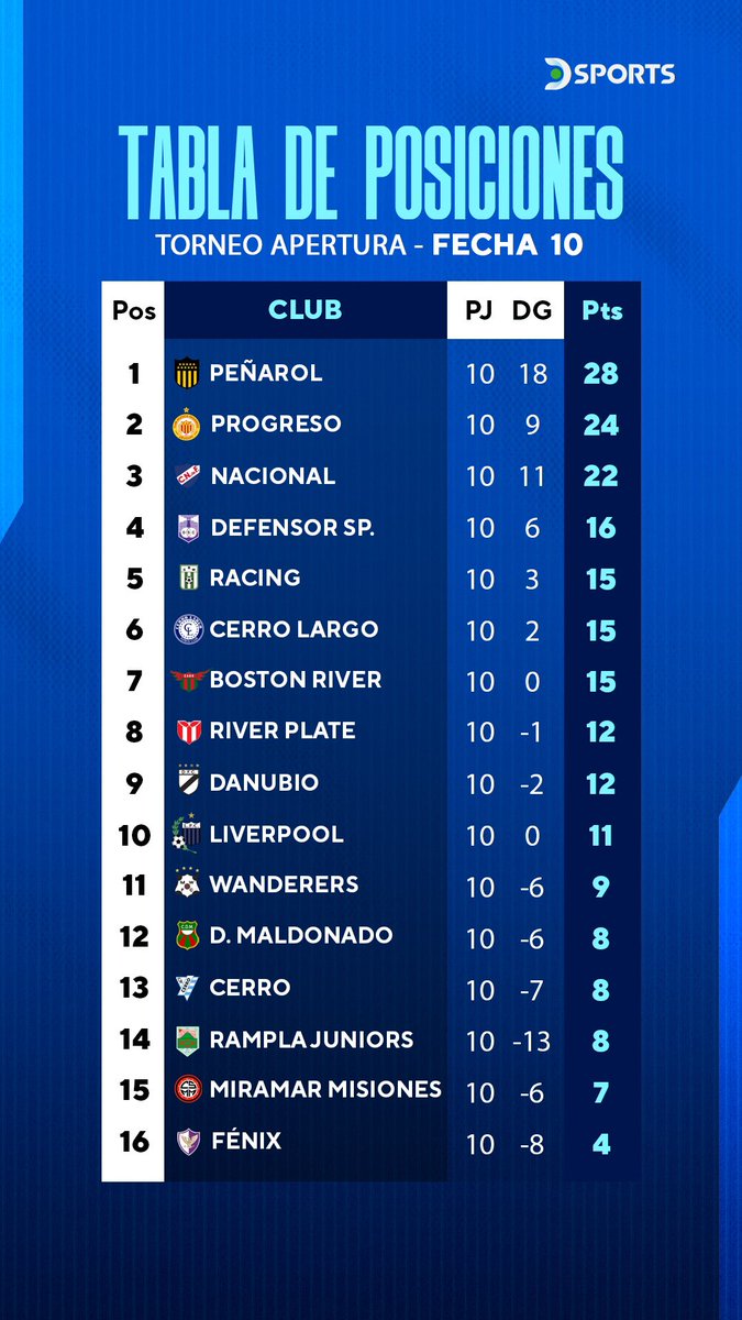 ⚽️🇺🇾 ¡TABLA DE POSICIONES DEL APERTURA TRAS FINALIZAR LA DÉCIMA FECHA! 🔝 Peñarol es el líder con nueve victorias y un empate. 🤔 ¿Quién ganará el torneo?