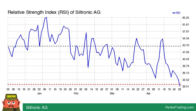 I found you an Oversold RSI (Relative Strength Index) on the daily chart of Siltronic AG. Is that #bullish or #bearish? $waf #waf #rsi #oversold #stu #xstu penketrading.com/symbols/WAF.ST…