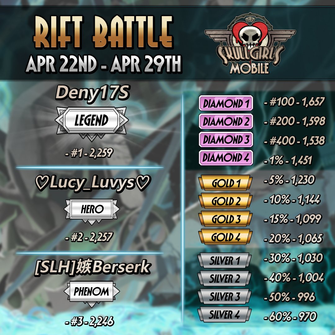 Here's the Rift Battles scoring thresholds from last week! Congrats to our Top 3!