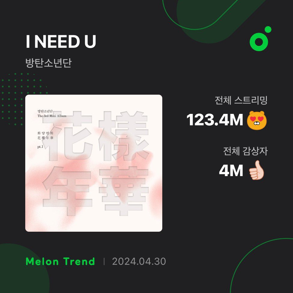 “I Need U” has surpassed 4 million unique listeners on Melon, @BTS_twt’s 15th song to achieve this! 🇰🇷