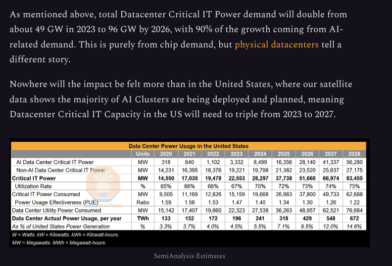 The estimates vary greatly, but the intensity of the AI energy usage debates will only increase. semianalysis.com/p/ai-datacente…