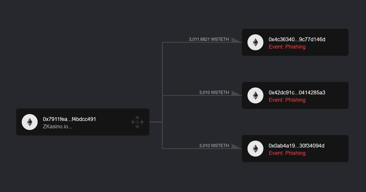 So the @ZKasino_io rugpull just moved some of their stolen funds. Can someone explain to me why they sent 10 ETH first ? Are scammers worried about being scammed too 😅 Anyways here are the three scammer addresses: 0x4c36340d7d3610106aa1402a277b9d39c77d146d…