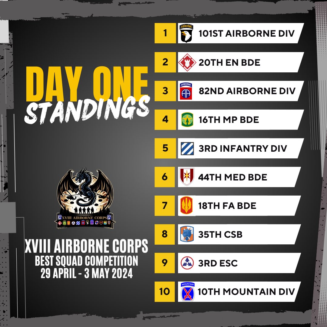 After eight graded events on day one, here are the standings for the XVIII Airborne Corps Best Squad Competition!🐉