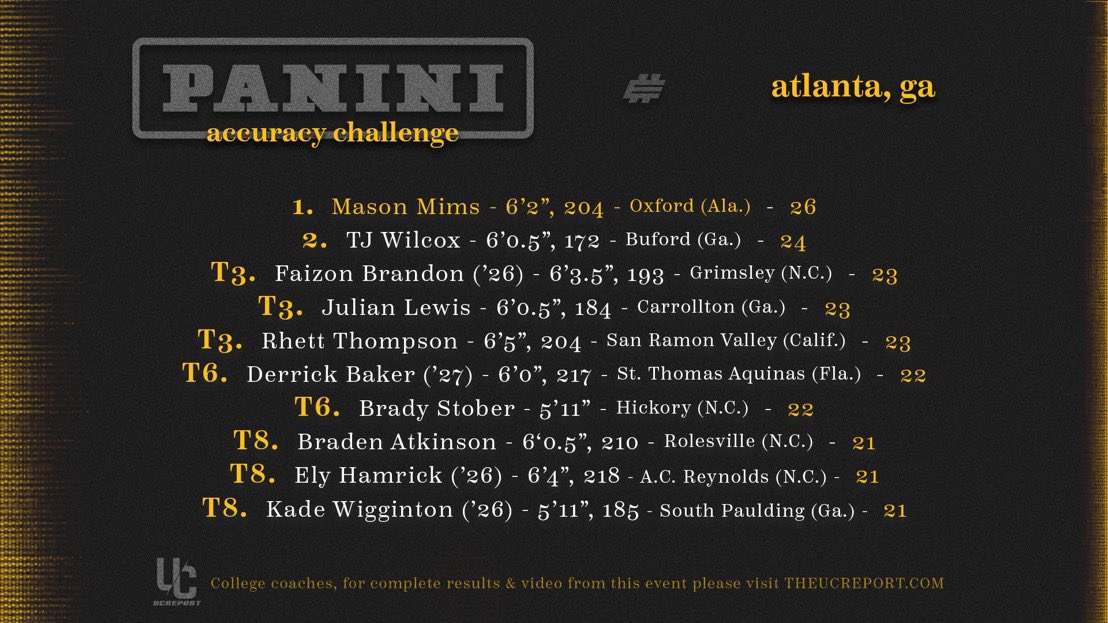 Thank you to @Elite11 for letting me compete in the #Panini Accuracy challenge and tying 6th with some of the best QBs in the nation.