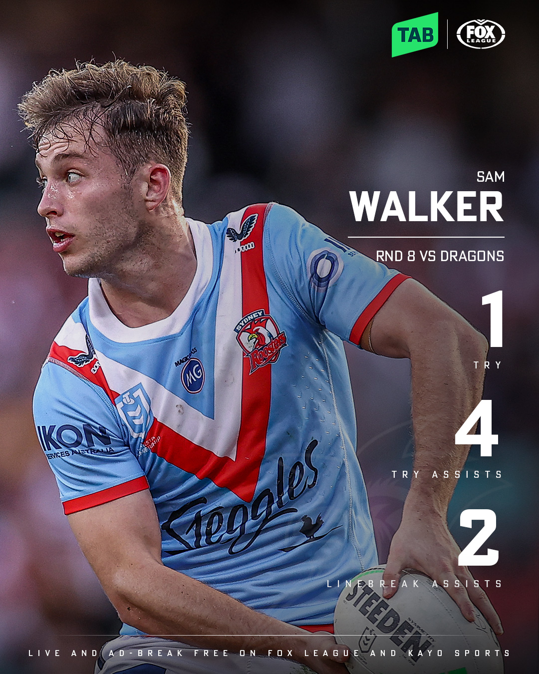 Fox League on X An electric performance from Sam Walker in the Roosters Anzac Day demolition of the Dragons gets your vote for our tabcomau Performance of the Round Head