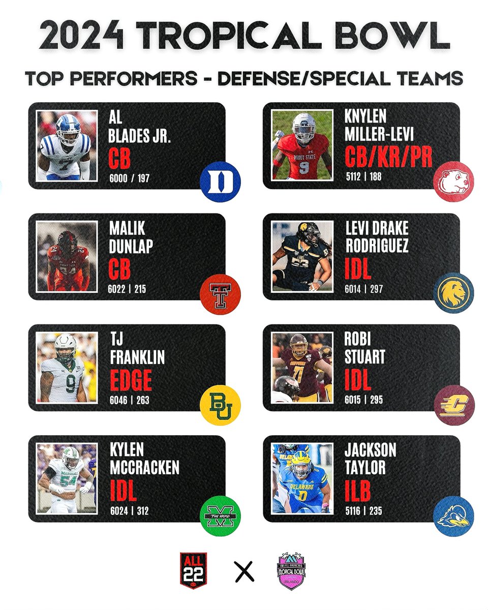 TOP DEFENSIVE/SPECIAL TEAMS PERFORMERS AT THE 2024 TROPICAL BOWL! 🌴 As the final rounds of the 2024 #NFLDraft unfold, keep an eye out for these determined @TropicalBowlUSA standouts who are poised to make their mark at the next level! 🏈 For further details, film, contact