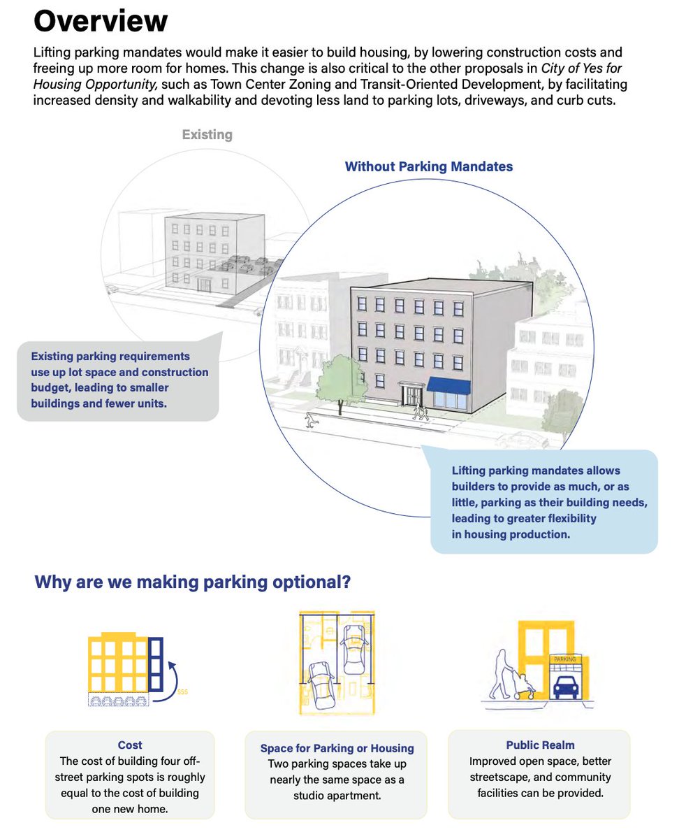 BREAKING: Under Mayor Adams' 'City of Yes' Housing Proposal, NYC would eliminate all minimum parking requirements for new housing developments. Numerous other major changes aimed at spurring the production of up to 108,000 new homes. 📍New York City nyc.gov/assets/plannin…