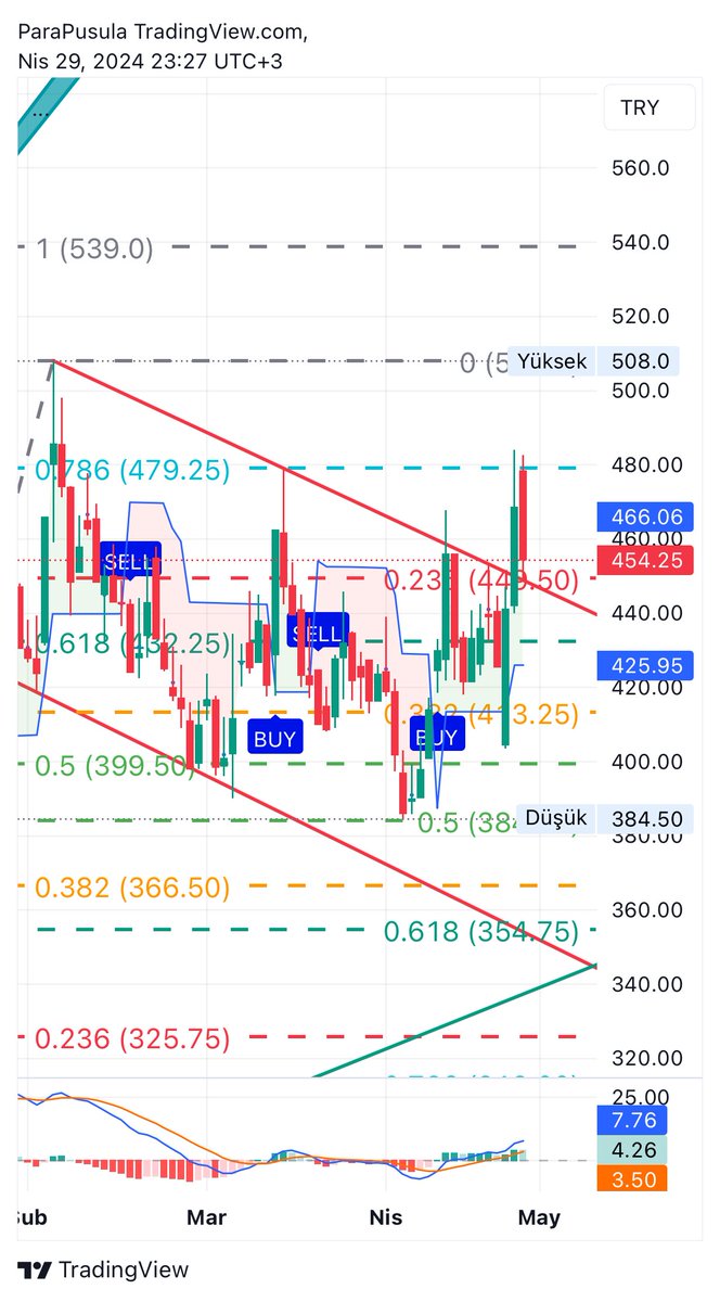 #Cvkmd beni takip edenler artık duyguları ile hareket etmemeleri gerektiğini öğrendiler. İlk 479 da realize olun dediklerim dipte 384 ten aldılar. Dün dikkatli takip edenler yine 479 da realize oldular. 479 üzerinde kapanış yaparsa gerekirse 485-490 dan alırlar ancak 400-385-355