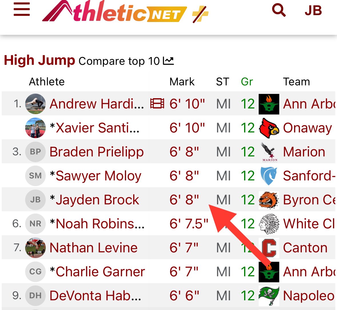 Jayden “JJ” Brock (@jayden_jj_brock) on Twitter photo State Rankings | @MIXCSpeedRtngs
🟠3rd in High Jump
🟠4th in Long Jump
<a href="/bcbulldogstf/">Byron Center Bulldogs Track and Field</a> <a href="/AQXC_TF/">Aquinas XC/T&F</a> State Rankings | @MIXCSpeedRtngs
🟠3rd in High Jump
🟠4th in Long Jump
<a href="/bcbulldogstf/">Byron Center Bulldogs Track and Field</a> <a href="/AQXC_TF/">Aquinas XC/T&F</a>