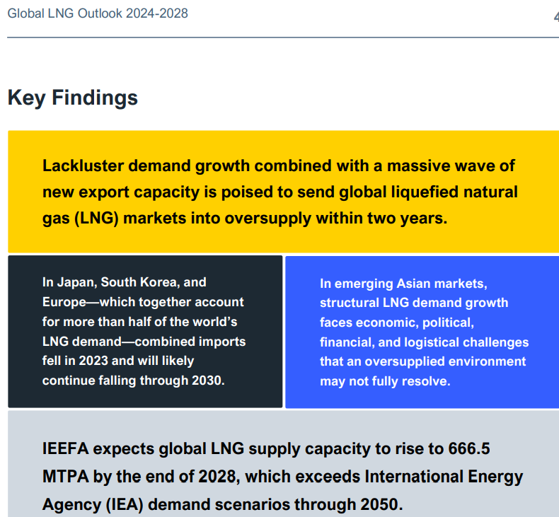 By the end of 2028, the world’s total nameplate liquefaction capacity could reach 666.5 MTPA. For perspective, IEA projects total LNG trade in 2050 to reach 482 MTPA under its stated policies scenario. 
ieefa.org/resources/glob…