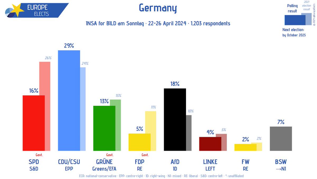 Germany, INSA poll: CDU/CSU-EPP: 29% (-1.5) AfD-ID: 18% (-0.5) SPD-S&D: 16% (+1) GRÜNE-G/EFA: 13% (+0.5) BSW→NI: 7% FDP-RE: 5% LINKE-LEFT: 4% FW-RE: 2% (-0.5) +/- vs. 19-22 April 2024 Fieldwork: 22-26 April 2024 Sample size: 1,203 ➤ europeelects.eu/germany #btw25…