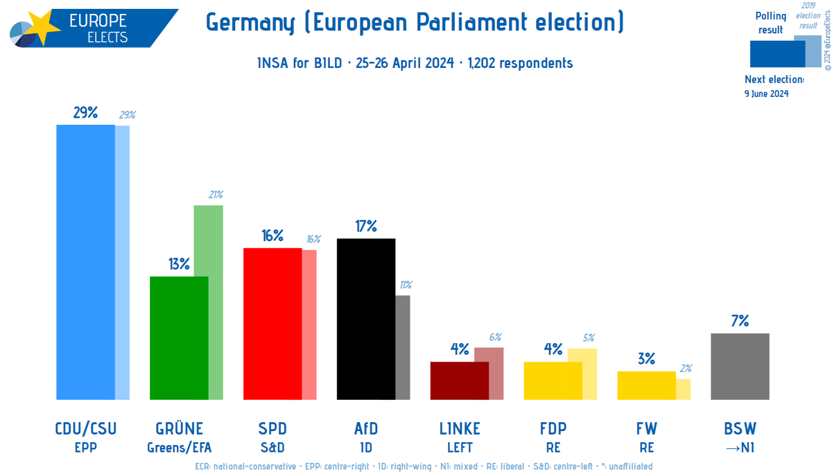 Germany, INSA poll: European Parliament election CDU/CSU-EPP: 29% (+0.5) AfD-ID: 17% (-2) SPD-S&D: 16% (-0.5) GRÜNE-G/EFA: 13% (+1.5) BSW→NI: 7% (+0.5) FDP-RE: 4% (-1) LINKE-LEFT: 4% FW-RE: 3% +/- vs. 5-4 April 2024 Fieldwork: 25-26 April 2024 Sample size: 1,202 ➤…