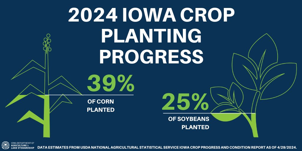 The new Iowa Crop Progress and Condition Report was released by @USDA_NASS. All the details here - iowaagriculture.gov/news/IA-crop-p…… #IowaAg