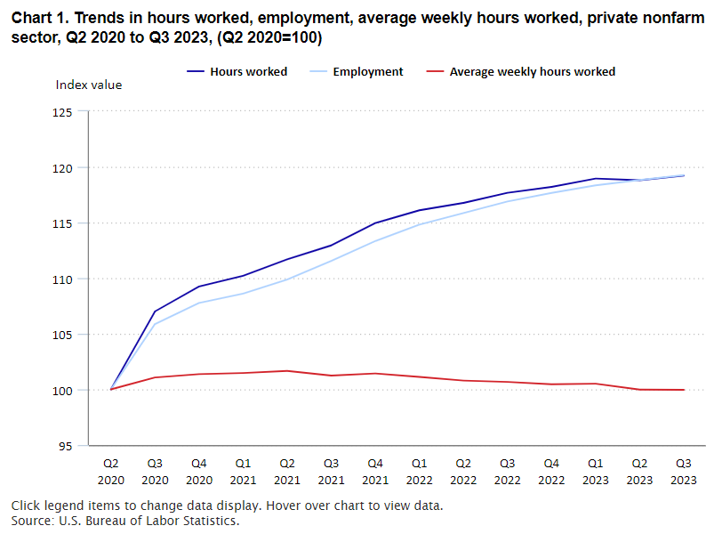 Why are average weekly hours worked declining? bls.gov/opub/btn/volum… #BLSdata
