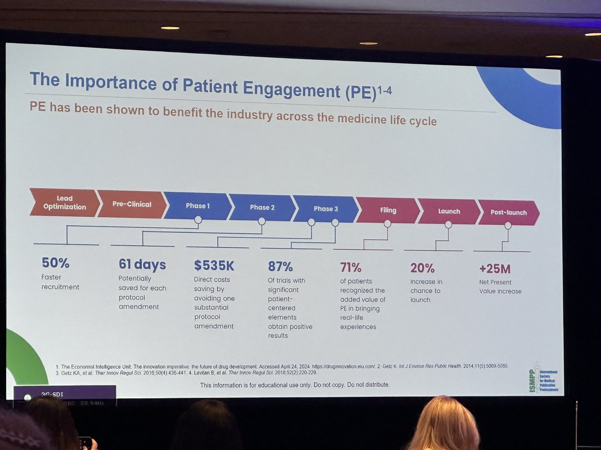 Aside from it being the right thing to do, there is a STRONG business case for the pharmaceutical industry to engage patients throughout the R&D lifecycle #ISMPPAnnual2024