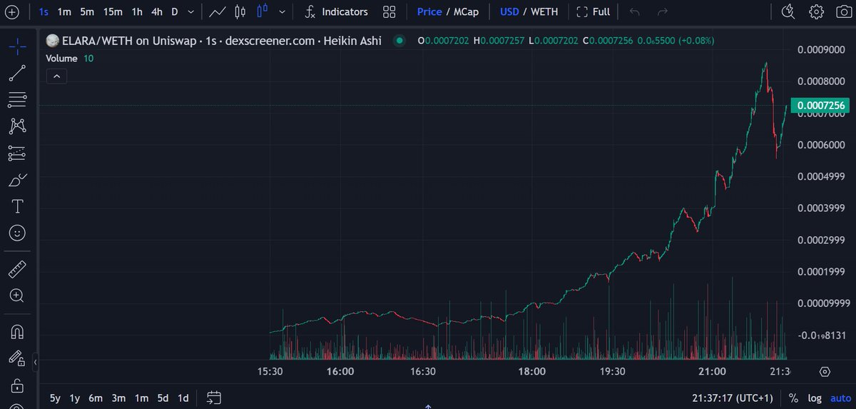 $Elara 60x pampa 800k mc still looking good boolish chart 💪 DYOR