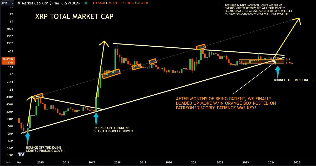 #XRP - All these 'bullish news' posted by influencers🤦‍♂️& we still crashed 50% w/in orange box posted on Patreon/Discord! Glad we knew the correction was coming! Patience was key! Now testing multi-year trendline..🤔 RT/Like for update on X tomorrow! #DoNotKnowWhatYouHoldLOL!