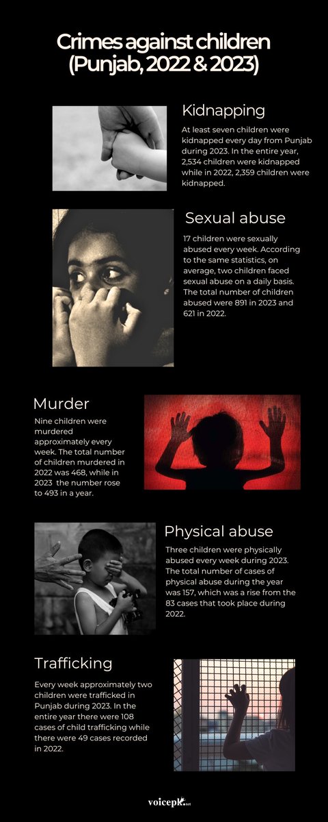 Over 2000 #children have been #victims of terrible crimes. These are stats from the #Punjab police that reveal the different categories. ✍️@xarijalil Read More: voicepk.net/2024/04/2534-c…