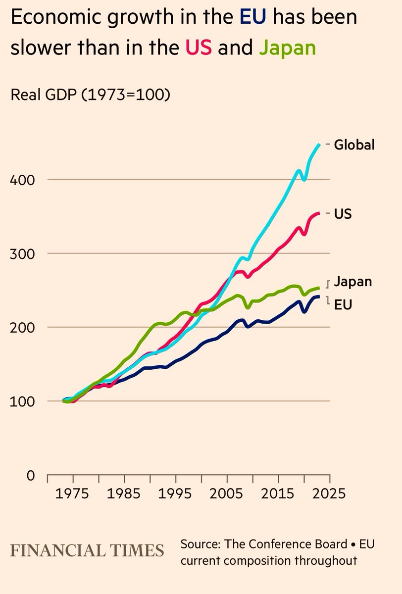 This graph is just wild! Most Europeans don't realize how stagnant Europe has now become. The CEO of Norway's 🇳🇴 $1.6 trillion oil fund Nicolai Tangen recently told the quiet part out loud: 'In America, you have a lot of AI and no regulation, in Europe you have no AI and a lot