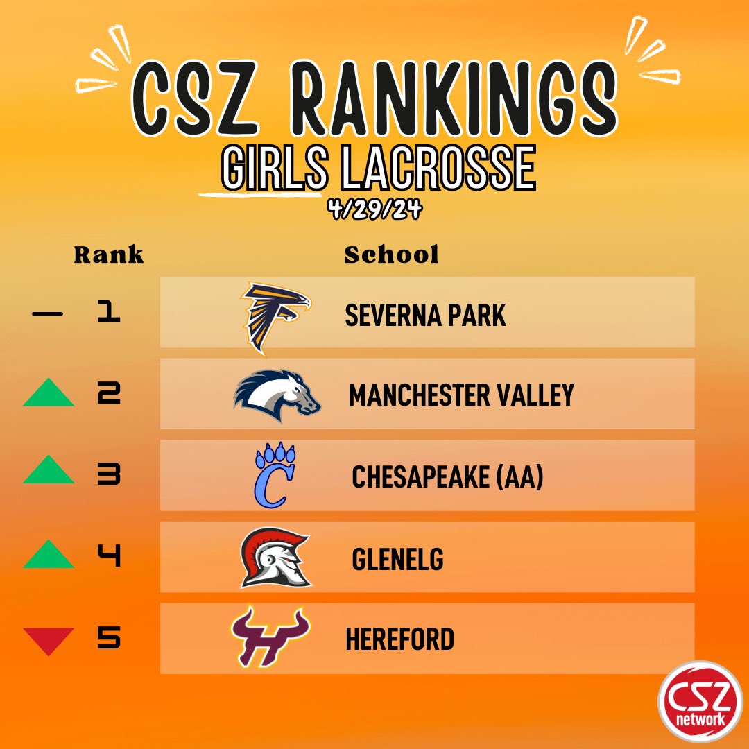 Welcome to the County Sports Zone Top-10! Each week, County Sports Zone will release its top boys and girls lacrosse teams across the state of Maryland. With one week left in the regular season, which teams do you think will make a deep run this postseason? FULL list ➡️