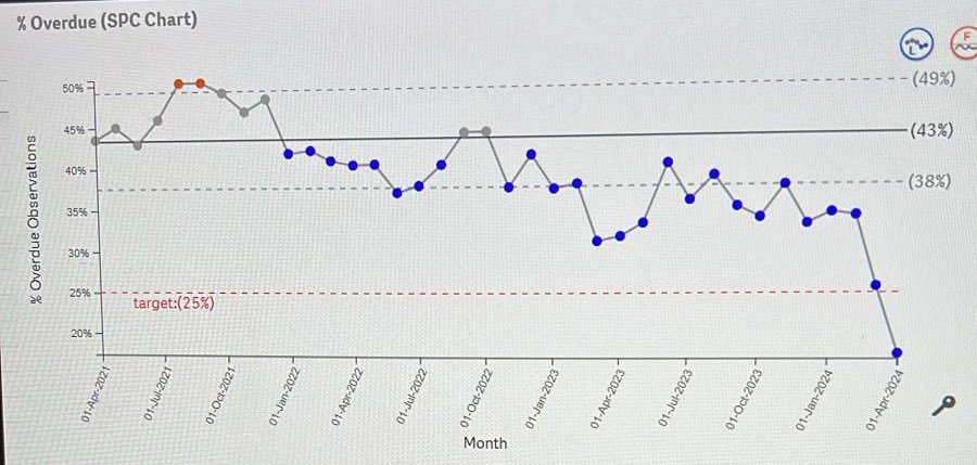 Whole team C52 been working hard to make sure our patient observations are not overdue, great audit results for April down to 7%. Thanks to Darwin leading the way to make our patients safer @NUH_QPST @VictoriaFensome @NUHresus @SarahMack24 @NUHNursing @NUHMedicine @lizwing1