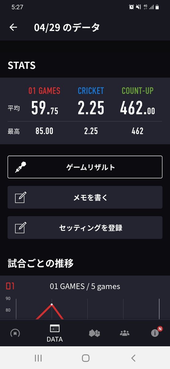 久しぶりに…投げたよ😤 今年に入ってから投げるの3回目にしては頑張れた気がします！ 投げこんだ日々は無駄じゃなかったんだね。笑 尼崎付近でオススメのダーツバーありませんか？