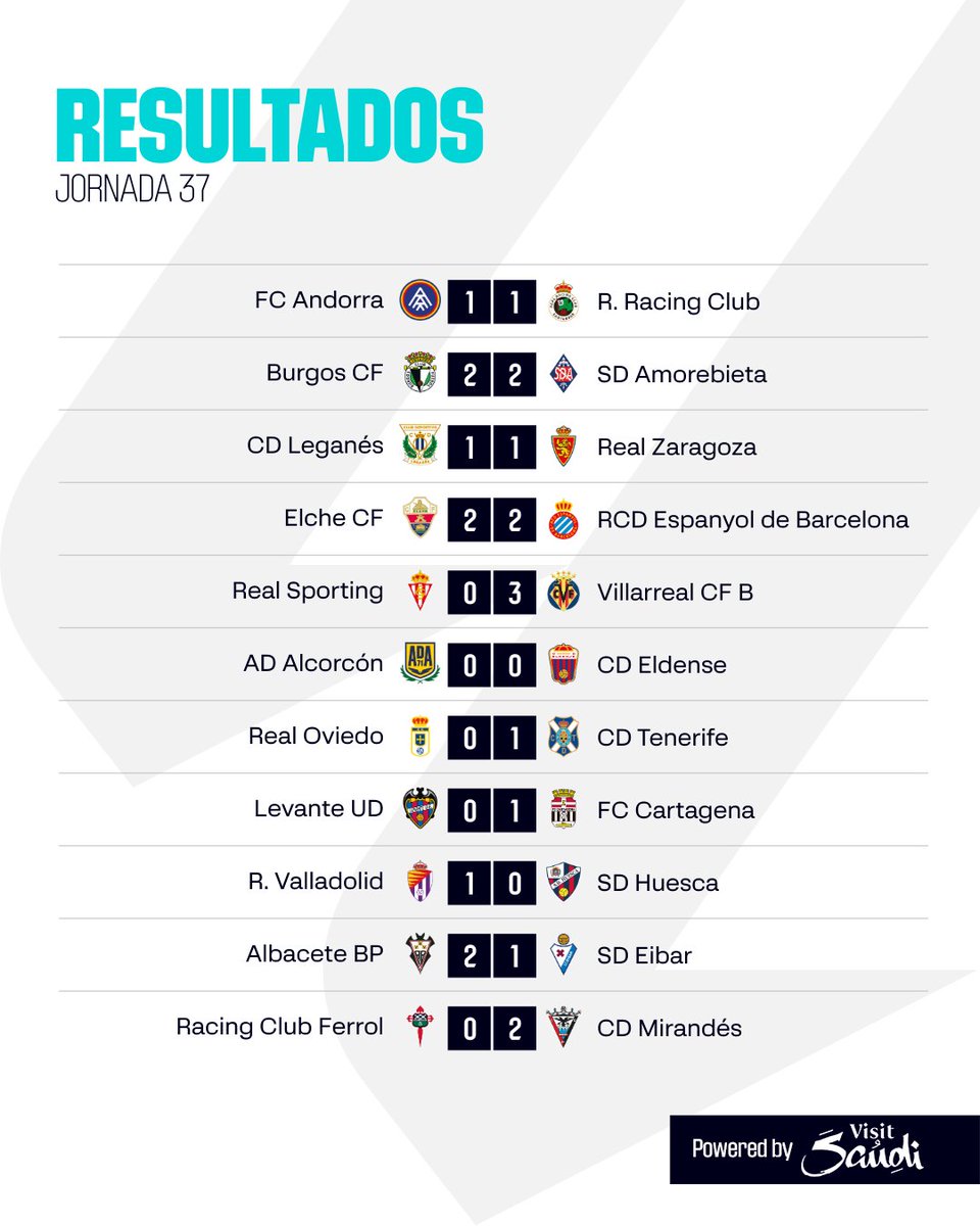 RESULTADOS | Jornada 3⃣7⃣. #LALIGAHYPERMOTION #ResultsByVisitSaudi