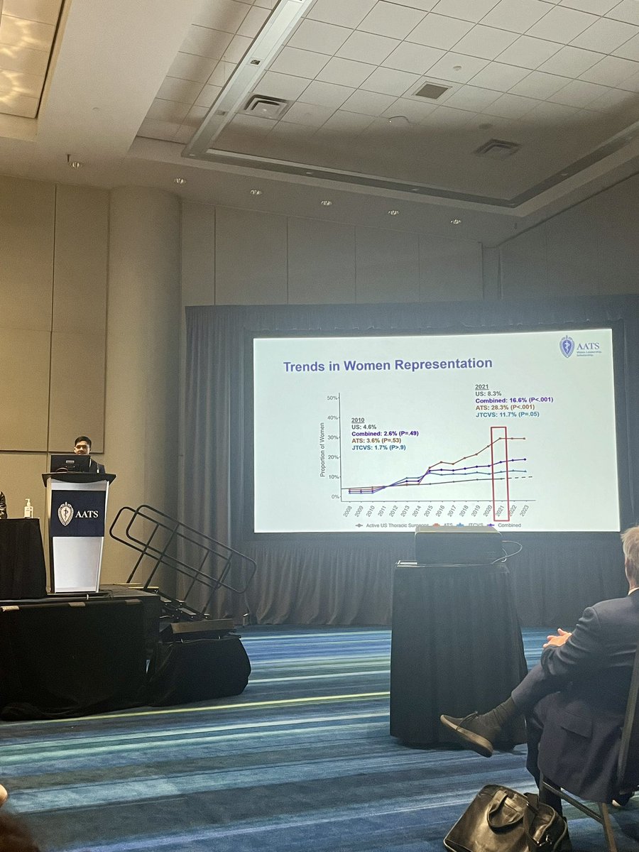 Phenomenal talk by <a href="/AAcunaHigaki/">Adrian Acuna Higaki</a> on such an important topic! ⬆️trends in women representation on CT surgery editorial boards, but the work isn’t done! <a href="/AATSHQ/">AATS</a> <a href="/YaleMed/">Yale School of Medicine</a> #AATS2024