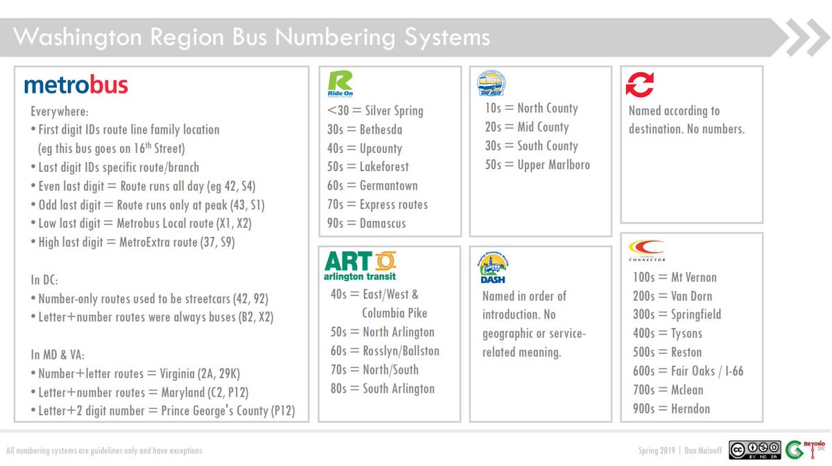 WMATA is planning to renumber its buses. In the meantime, here's what all those route numbers actually mean, for Metro and others: beyonddc.com/files/busnumbe…