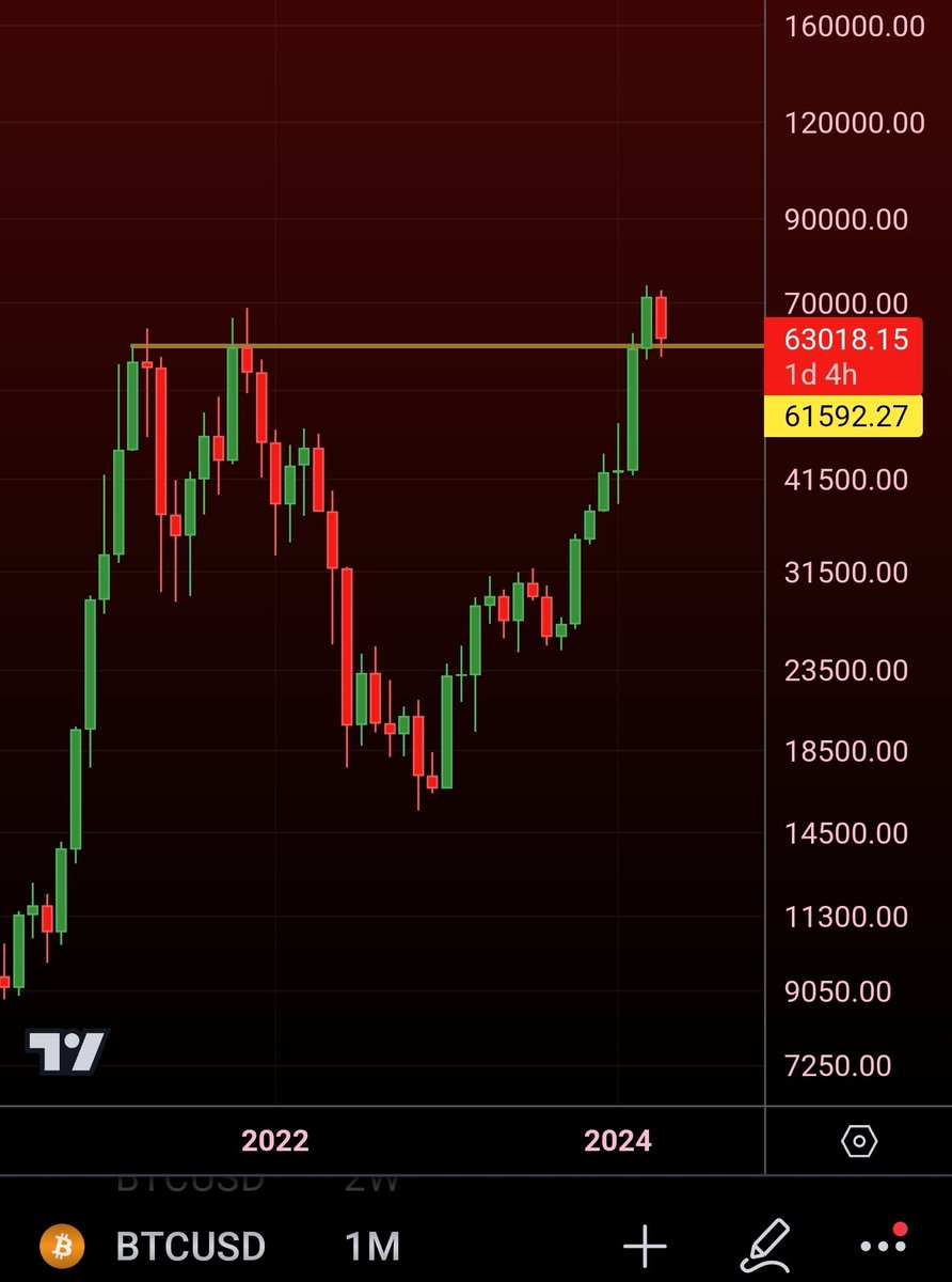 #Bitcoin Monthly closes tommorow First red candle since August Currently set to close above the 2021 candle body highs for the second month in a row: