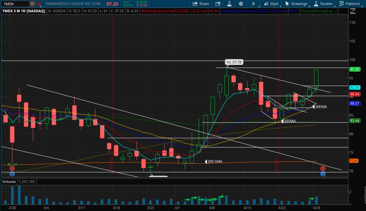 $TMDX-Closed like a banshee today with a big accumulation day before earnings tmrw.....two quarters ago they sold it on the aviation acquisition. From my perspective, that move plugged the one hole in their business....logistics. Seven straight quarters of 150%+++ rev growth,…