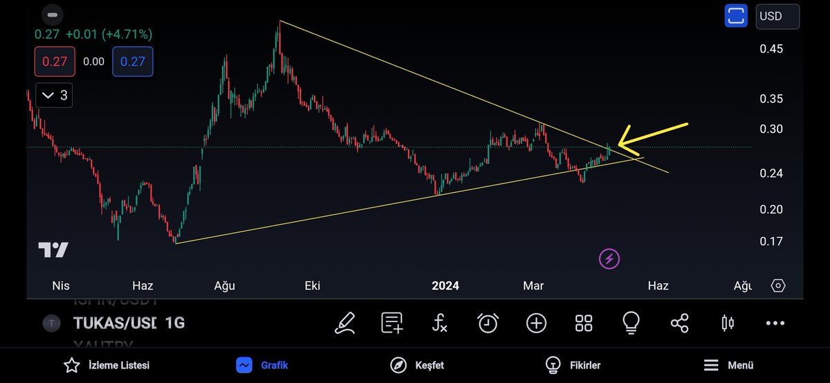 Sabah takibe aldığım dipten ralli adayımda düşen kırılımı geldi✍️
Ytd.