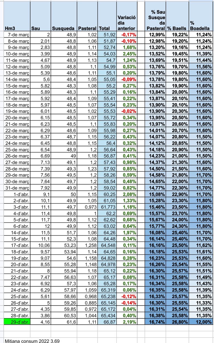 Evolució dels embassaments les darreres 24h. 🌧️🌨️💧
- SauSusqueda de 16,38% a 16,74%.
- Baells Berga de 25,58% a 26,80%.
- Boadella Empordà 11,35% a 12%.
Seguiment a t.me/saususqueda