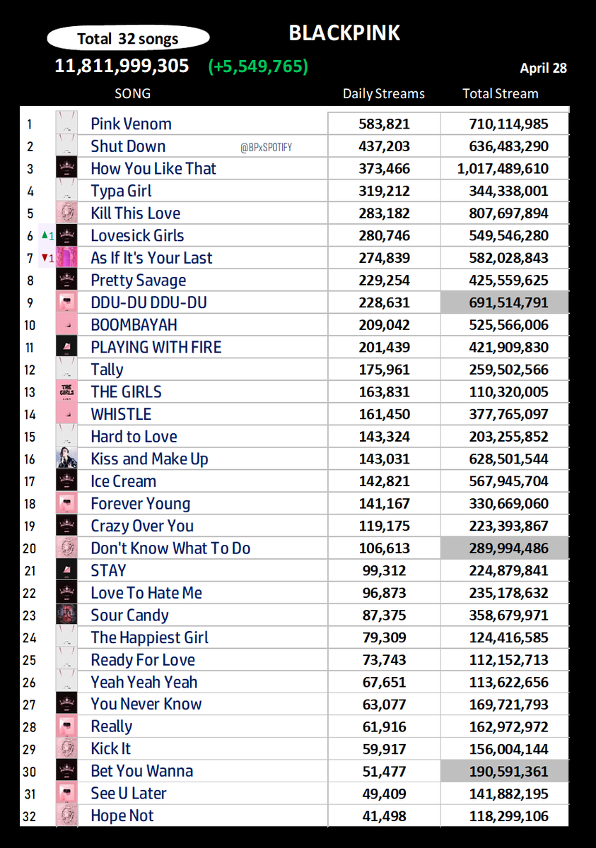 📊|Daily @BLACKPINK top songs on Spotify (April 28)