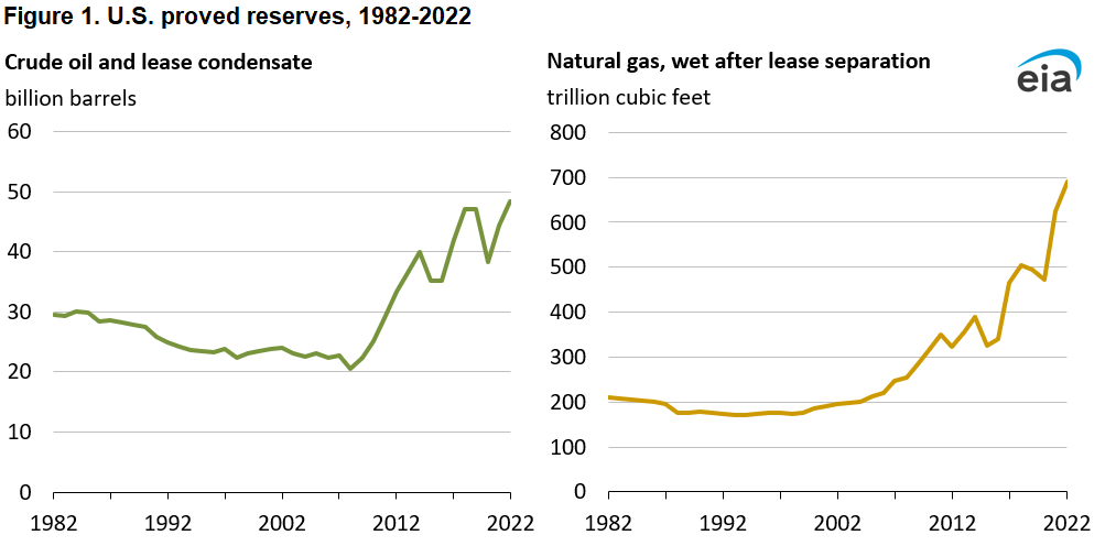 Updated report: Proved reserves of #crudeoil and #naturalgas hit record highs for the United States in 2022. 🛢️ Crude oil and lease condensate proved reserves increased 9% ♨️ Natural gas proved reserves increased 10% 👉 eia.gov/naturalgas/cru…