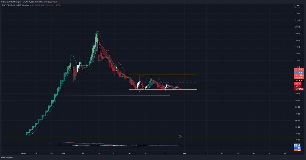 #PATEK Değerlendirme:
🔷Kısa vade değerlendireceğim uzun vade değerlendirmem yok.
🔹Trade amaçlı yarın bu hisseye gireceğim.
🔹105 seviyesinden alım yapacağım 102 altında stoplu şekilde.
🔹117 paralel kanalın orta direnci, orayı kırabilirse kanalın üst direncine gider orası da…