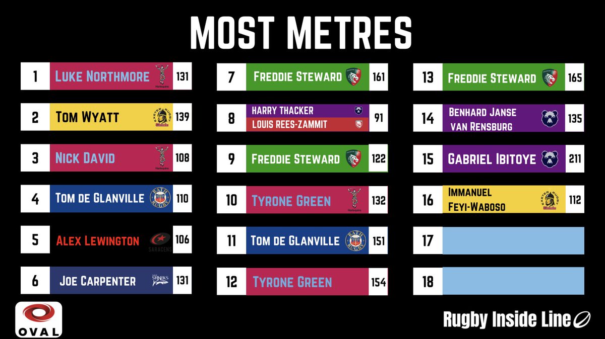 ⭐️ TOP PERFORMERS Manny Feyi-Waboso makes the most metres in a round for the first time. The young England winger has burst onto the scene this season and made a serious impression. Expect we'll see him on the list a lot over the years! Powered by @Oval_Insights