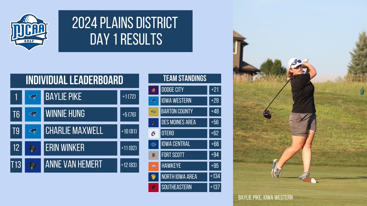 DI WGOLF 🏌️‍♀️ PLAINS DISTRICT 🏆 DAY 1⃣ RESULTS Iowa Western's Baylie Pike leads the field of 5⃣5⃣ after the first 18 holes at the Plains District Championships! The Reivers are in 2nd, w/ DMACC in 4th. 📊bit.ly/3Wp8jtf 🔗bit.ly/49XEy5B #NJCAAGolf🏌️‍♀️