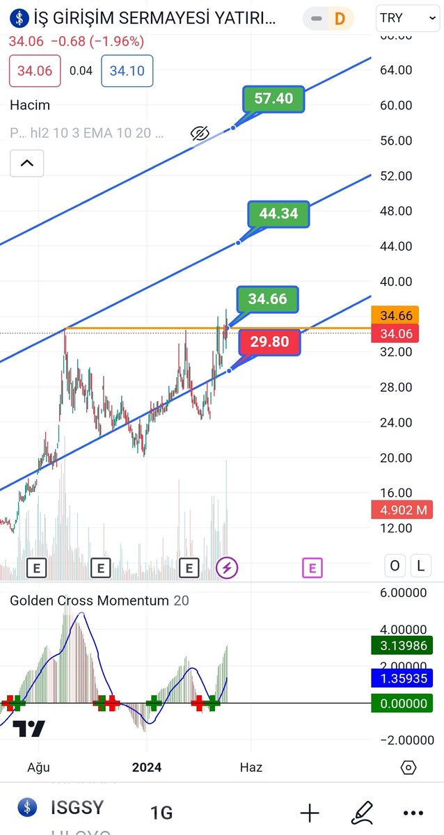 #ısgsy sonfiyatı 34.06

34.66 üstü 2 gün kapanış gerekli. Sonrası ralli.
29.80 dip ve trend destek bölgesi