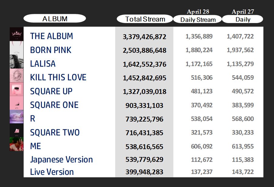 📊|Album Daily Streams on Spotify (Apr 28)