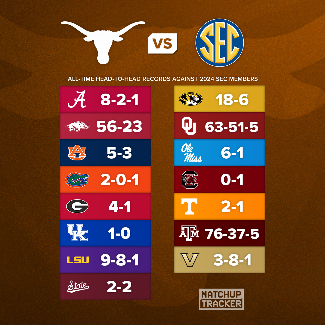Texas Longhorns vs. SEC: Historical Head-to-Head Records 🤘

Which SEC team are you excited to see Texas play more often?