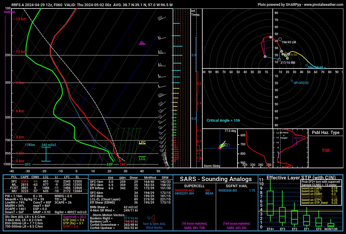 Paying close attention to Wednesday across parts of the Central Plains. All modes & severe hazards are possible, including the potential for a strong tornado or two, particularly near the warm front where shear is maximized. Large hail should be favored further south along the