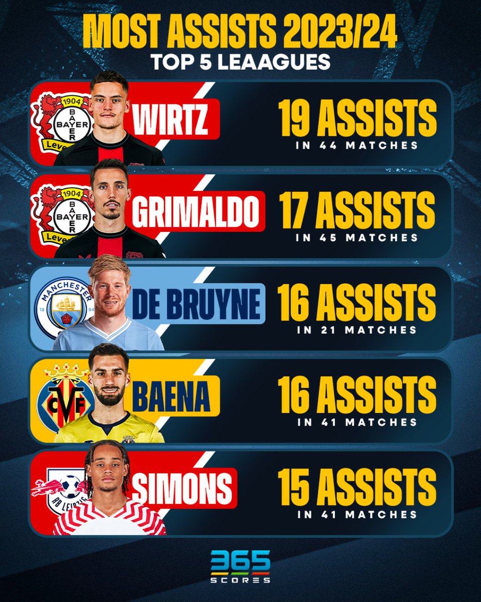 Kings of Assists 👑