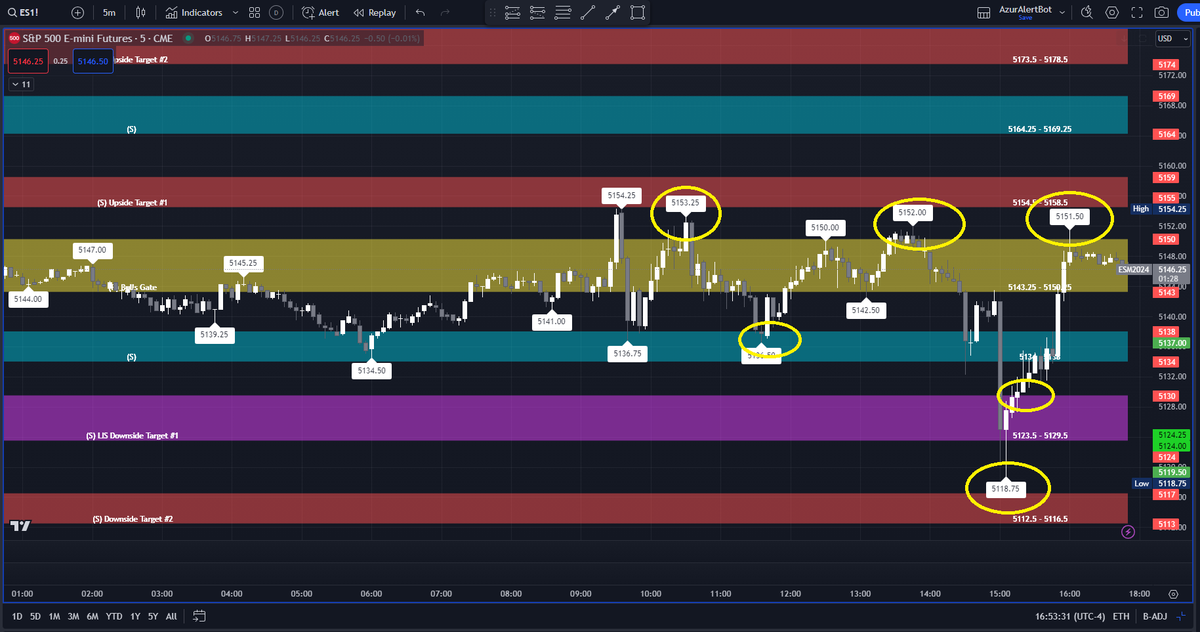 AzurProfitTRDNG's tweet photo. #AzurAlgo's wonder zones delivered!
Even when price round trips, it all boils down to price's reaction at Bulls Gate / LIS
As #ES_F #NQ_F topped out @ Bulls Gate it then๐to LIS to๐back to Bulls Gate
#RTY back & forth Upside Targets to Resistance above Bulls Gate @azur_wtt https://t.co/BwjOMBNBRF