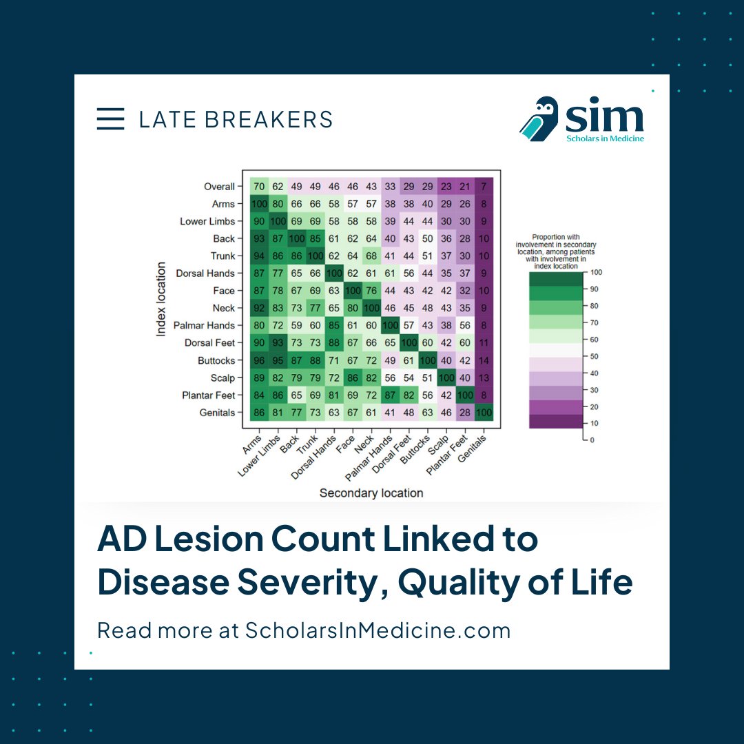 The more #atopicdermatitis lesions a patient has, the more severe the patient's disease and the more likely the patient is to have poor disease control and a decreased quality of life, a new study shows. Read more here: scholarsinmedicine.com/latest-news/86
