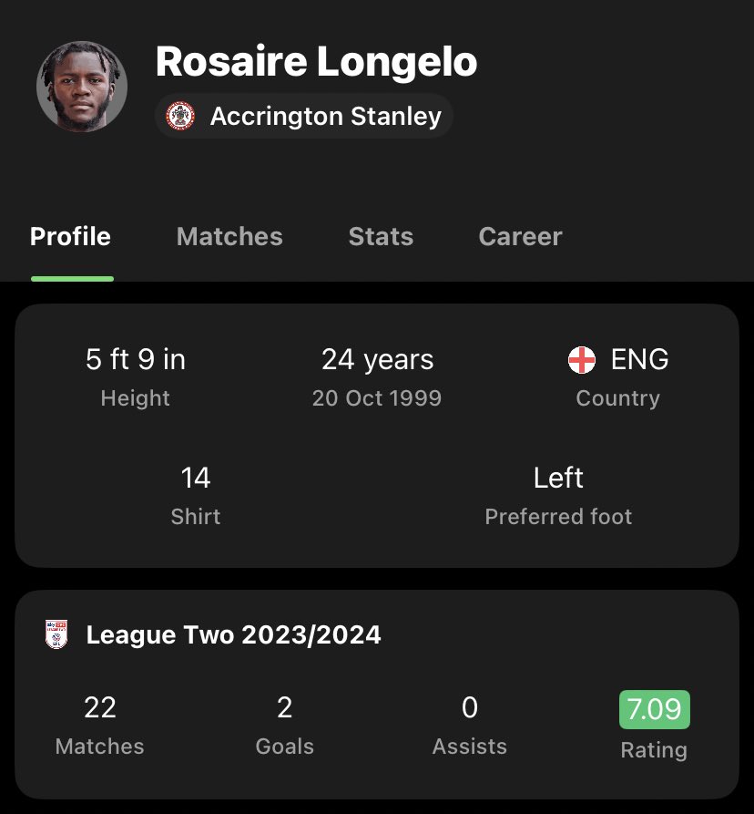 Winger Rosaire Longelo, released by #NUFC midway through the 2021/22 season, is now thriving in League Two at Accrington Stanley. 👏 #asfc #NUFCFans